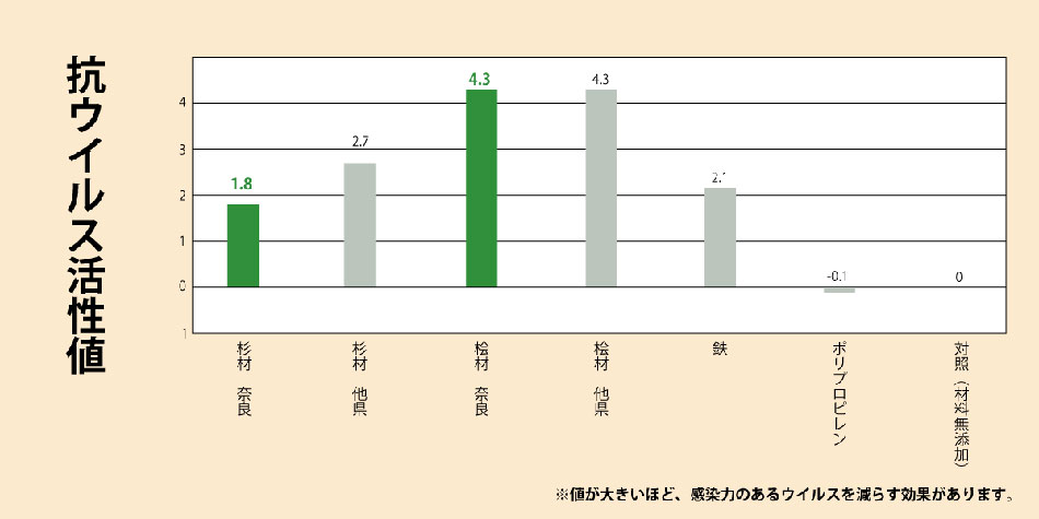 ウイルスの不活化